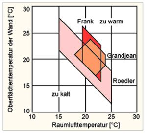 Behaglich wohnen